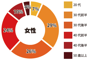 上野 女性参加者年齢層