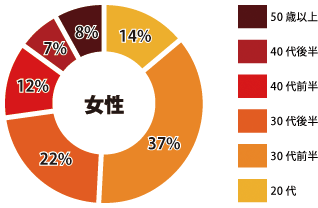 岐阜 女性参加者年齢層