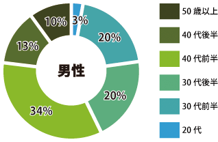 岐阜 男性参加者年齢層