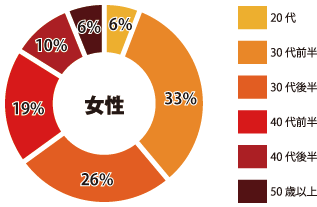 銀座 女性参加者年齢層