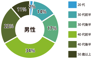 銀座 男性参加者年齢層