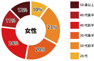 広島 女性参加者年齢層
