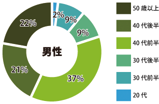 広島 男性参加者年齢層