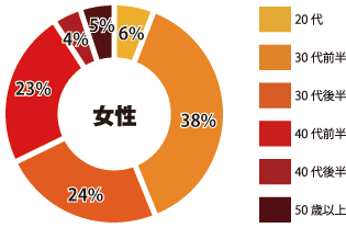 北九州 女性参加者年齢層
