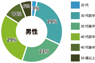 北九州 男性参加者年齢層