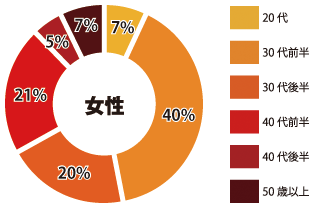 神戸 女性参加者年齢層