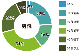 神戸 男性参加者年齢層