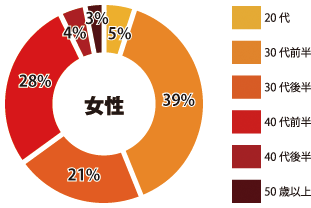 京都 女性参加者年齢層