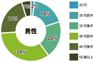 京都 男性参加者年齢層