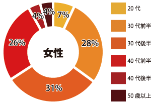 丸の内 女性参加者年齢層