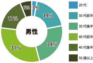 丸の内 男性参加者年齢層