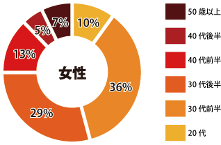 奈良 女性参加者年齢層