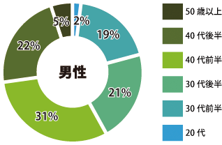 奈良 男性参加者年齢層