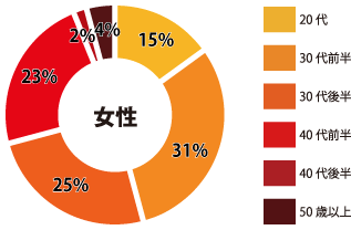 岡崎 女性参加者年齢層