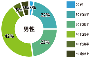 岡崎 男性参加者年齢層