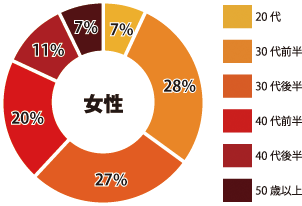 大宮 女性参加者年齢層