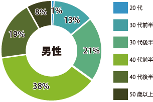 大宮 男性参加者年齢層