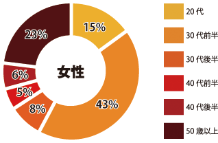 大阪駅前 女性参加者年齢層