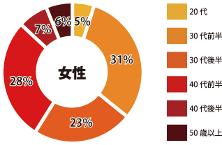 栄 女性参加者年齢層