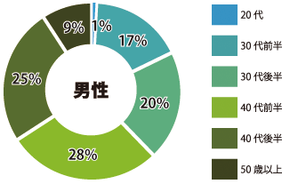 栄 男性参加者年齢層