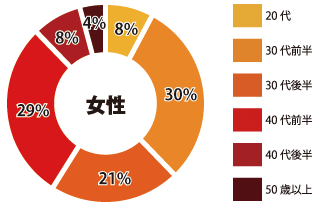 札幌 女性参加者年齢層