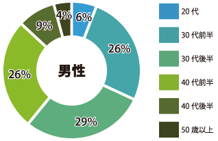 札幌 男性参加者年齢層