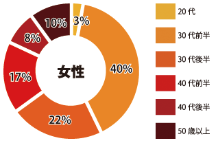 渋谷 女性参加者年齢層