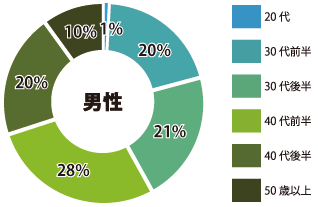 渋谷 男性参加者年齢層