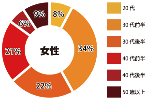 新宿 女性参加者年齢層