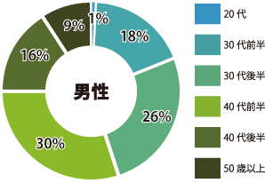 新宿 男性参加者年齢層