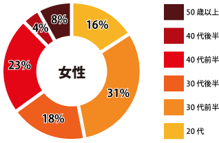 静岡 女性参加者年齢層