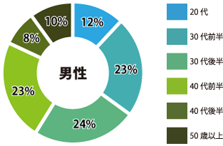 静岡 男性参加者年齢層