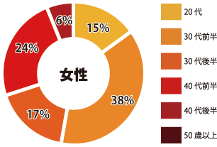 高崎 女性参加者年齢層