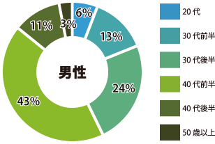 高崎 男性参加者年齢層