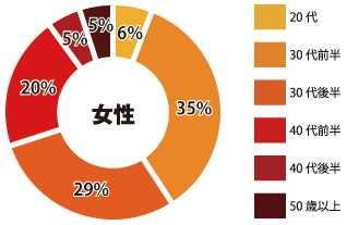 天神 女性参加者年齢層