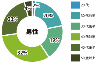 天神 男性参加者年齢層