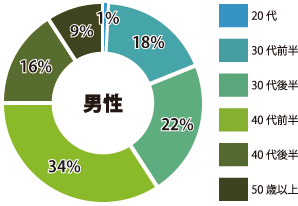 上野 男性参加者年齢層