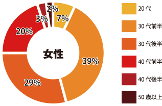 梅田 女性参加者年齢層
