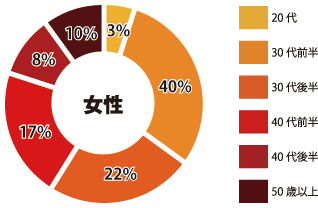 八重洲 女性参加者年齢層