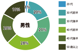 八重洲 男性参加者年齢層