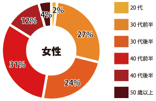 横浜 女性参加者年齢層