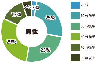 横浜 男性参加者年齢層