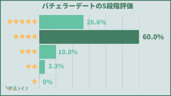 バチェラーデートの5段階評価