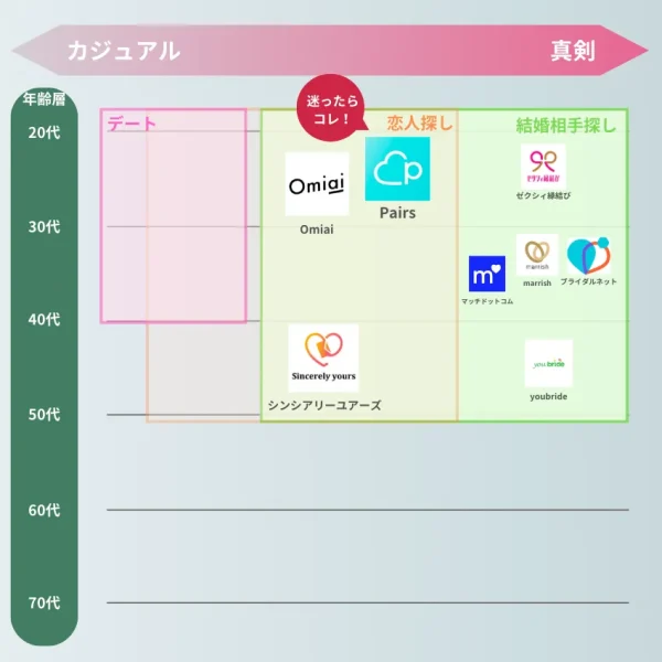【2024年】おすすめ婚活アプリ・婚活サイト8選！-チャート